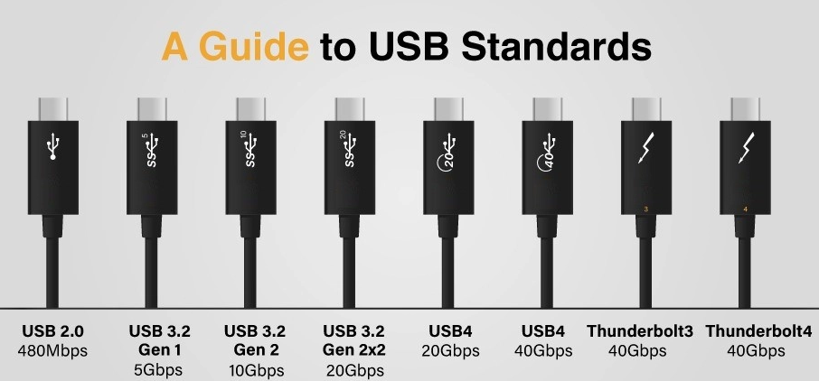 Všetky USB a USB C, USB 3.1, USB 3.2, USB4 Vysvetlen&eacute;