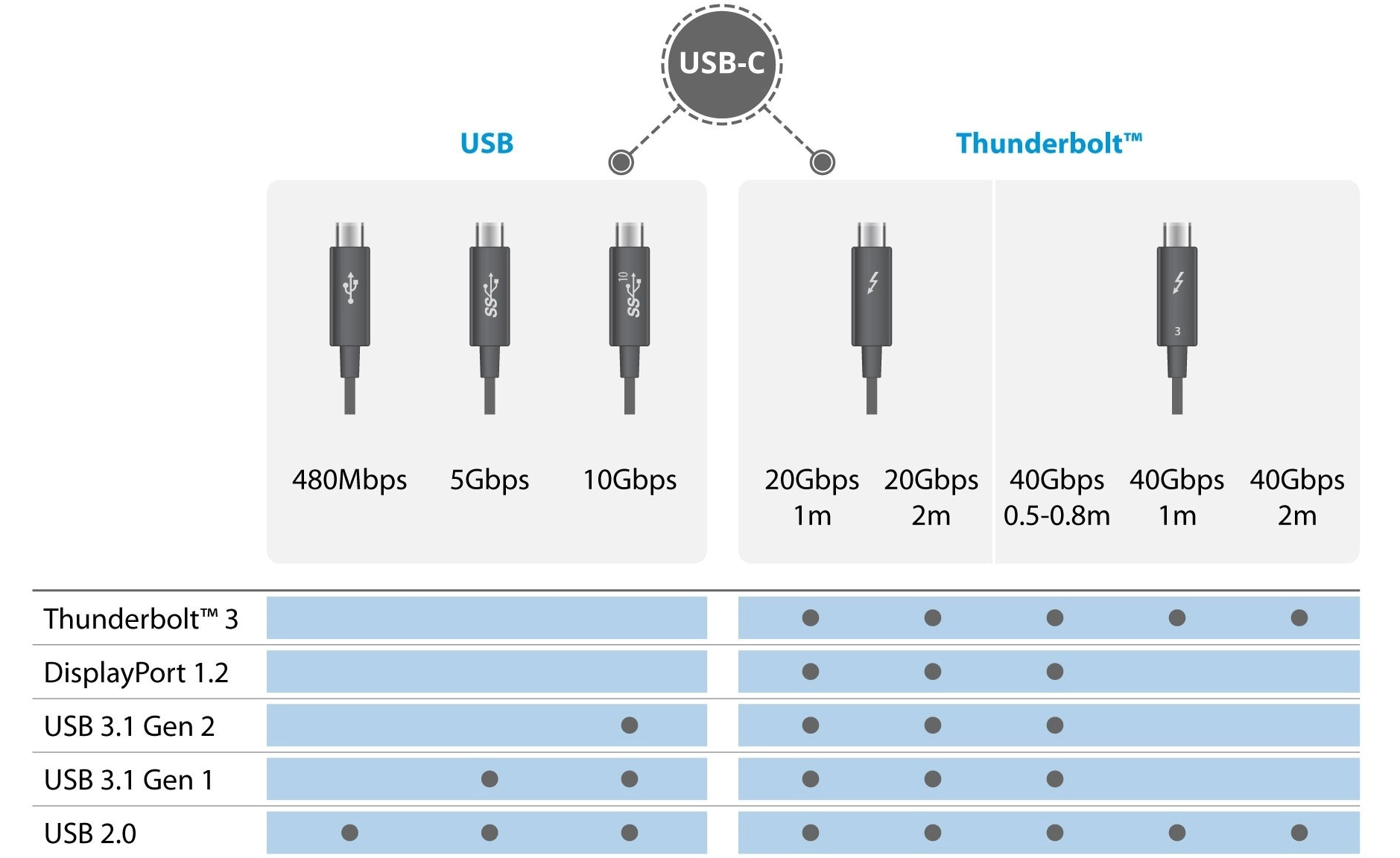 &iquest;Todos los cables USB-C son iguales?