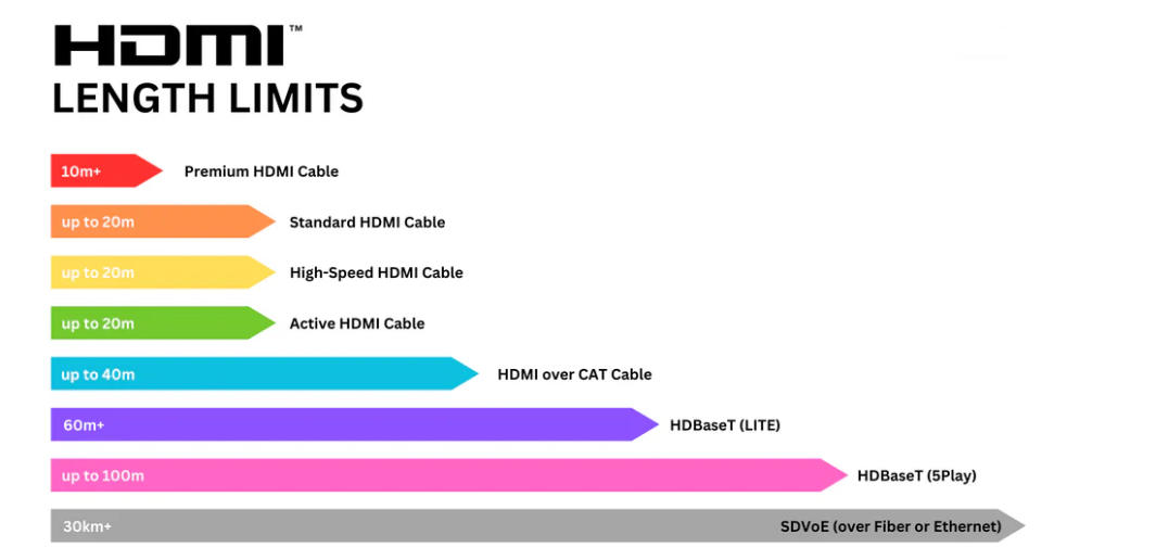 طول كابل HDMI وجودة الإشارة: ما تحتاج إلى معرفته